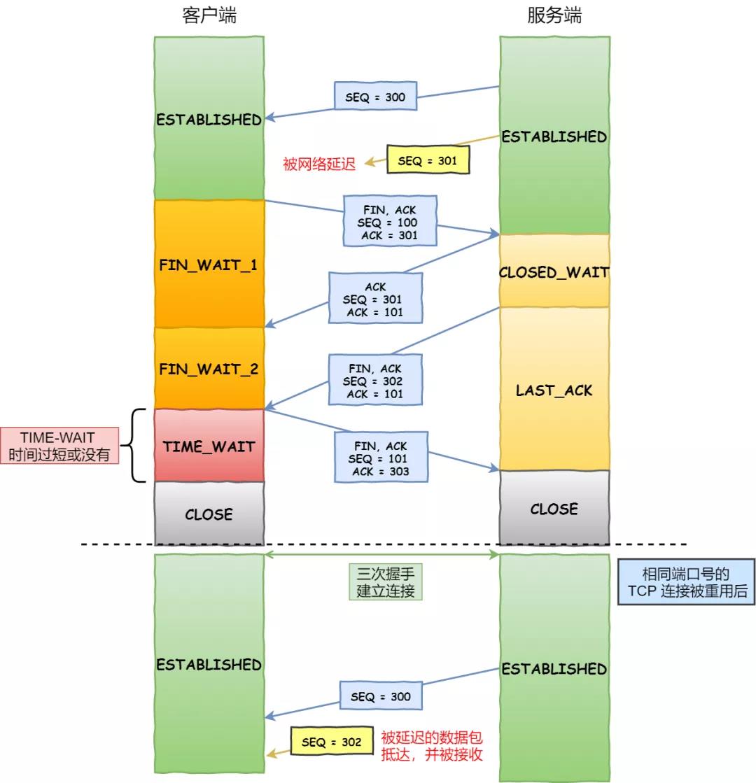 旧的延迟的报文干扰