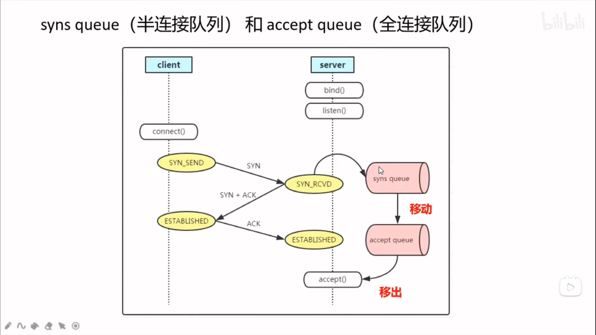 连接队列