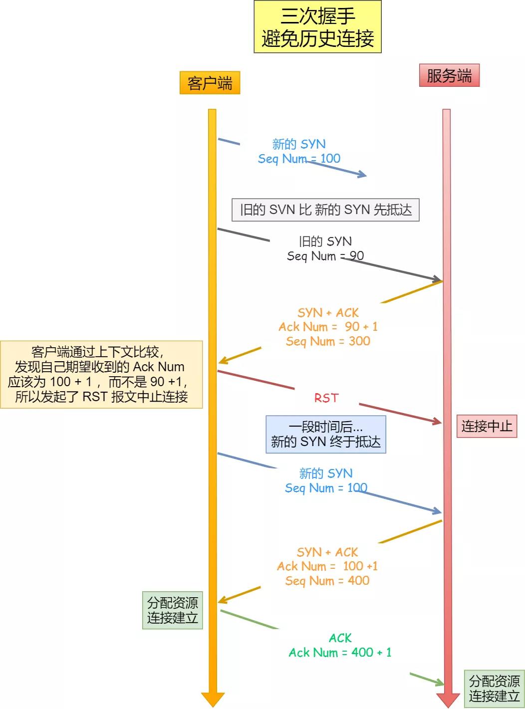 过期 SYN 干扰