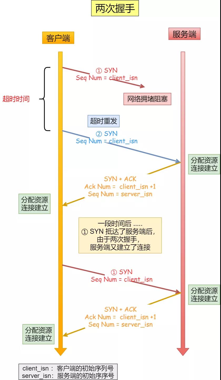 2 次握手, SYN 阻塞造成的资源浪费