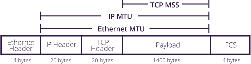 图源: https://www.imperva.com/blog/mtu-mss-explained/