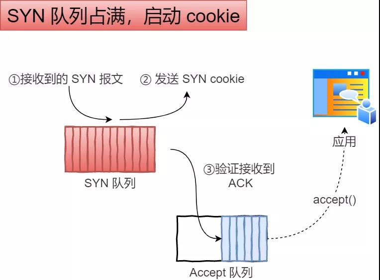 tcp_syn_cookies